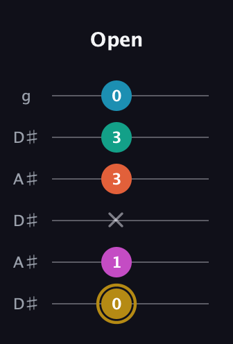 D♯ Augmented 7th Sharp 9th guitar tab — Open (0 1 x 3 3 0) in Open C Tuning (CGCGCE) · Capo 3