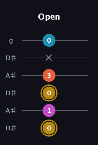 D♯ Augmented 7th guitar tab — Open (0 1 0 3 x 0) in Open C Tuning (CGCGCE) · Capo 3