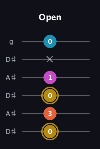 D♯ Augmented 7th guitar tab — Open (0 3 0 1 x 0) in Open C Tuning (CGCGCE) · Capo 3