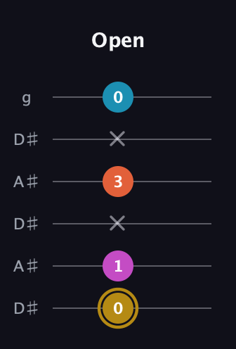 D♯ Augmented 7th guitar tab — Open (0 1 x 3 x 0) in Open C Tuning (CGCGCE) · Capo 3