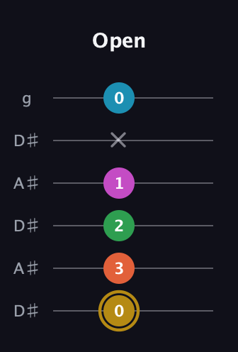D♯ Augmented 9th Flat 13th guitar tab — Open (0 3 2 1 x 0) in Open C Tuning (CGCGCE) · Capo 3
