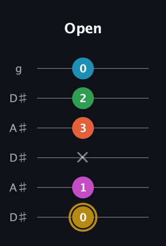 D♯ Augmented 9th Flat 13th guitar tab — Open (0 1 x 3 2 0) in Open C Tuning (CGCGCE) · Capo 3