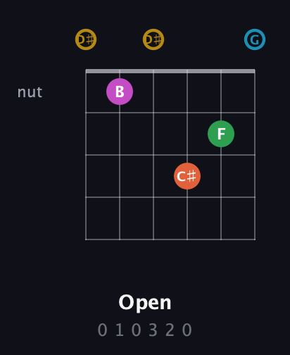D♯ Augmented 9th Sharp 13th guitar chord — Open (0 1 0 3 2 0) fretboard diagram in Open C Tuning (CGCGCE) · Capo 3