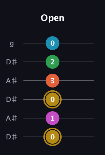 D♯ Augmented 9th Sharp 13th guitar tab — Open (0 1 0 3 2 0) in Open C Tuning (CGCGCE) · Capo 3