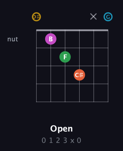 D♯ Augmented 9th Sharp 13th guitar chord — Open (0 1 2 3 x 0) fretboard diagram in Open C Tuning (CGCGCE) · Capo 3
