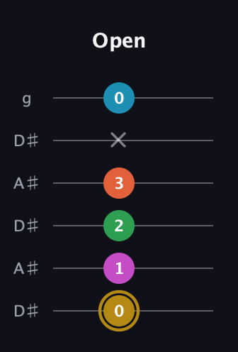 D♯ Augmented 9th Sharp 13th guitar tab — Open (0 1 2 3 x 0) in Open C Tuning (CGCGCE) · Capo 3