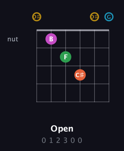 D♯ Augmented 9th Sharp 13th guitar chord — Open (0 1 2 3 0 0) fretboard diagram in Open C Tuning (CGCGCE) · Capo 3