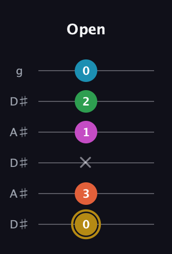 D♯ Augmented 9th Sharp 13th guitar tab — Open (0 3 x 1 2 0) in Open C Tuning (CGCGCE) · Capo 3