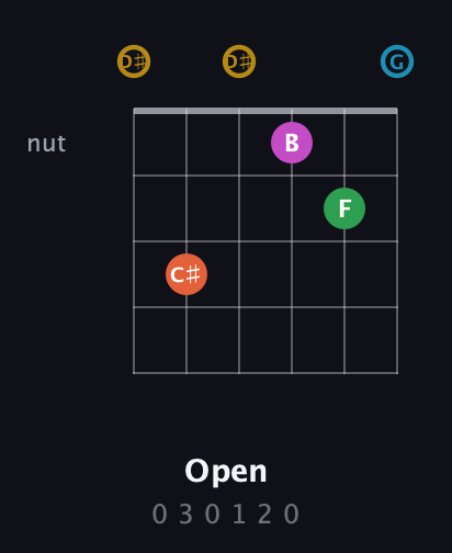 D♯ Augmented 9th Sharp 13th guitar chord — Open (0 3 0 1 2 0) fretboard diagram in Open C Tuning (CGCGCE) · Capo 3