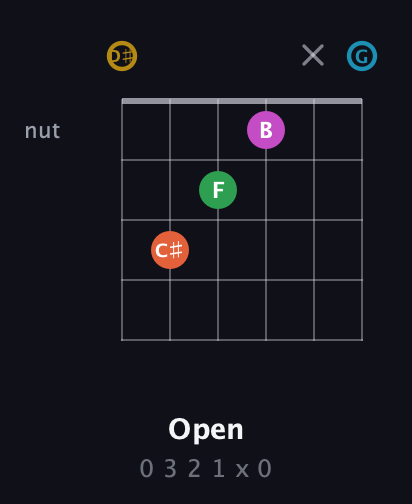 D♯ Augmented 9th Sharp 13th guitar chord — Open (0 3 2 1 x 0) fretboard diagram in Open C Tuning (CGCGCE) · Capo 3