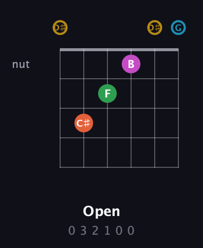 D♯ Augmented 9th Sharp 13th guitar chord — Open (0 3 2 1 0 0) fretboard diagram in Open C Tuning (CGCGCE) · Capo 3
