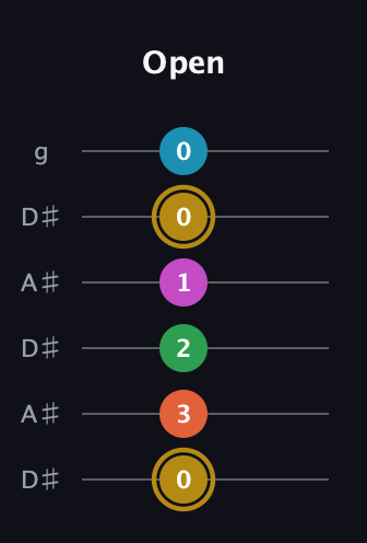 D♯ Augmented 9th Sharp 13th guitar tab — Open (0 3 2 1 0 0) in Open C Tuning (CGCGCE) · Capo 3