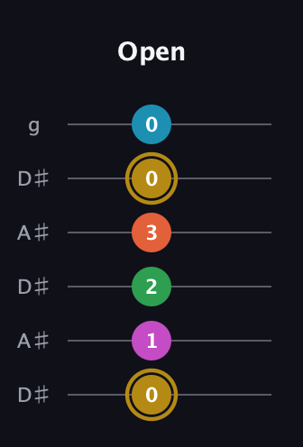 D♯ Augmented 9th guitar tab — Open (0 1 2 3 0 0) in Open C Tuning (CGCGCE) · Capo 3