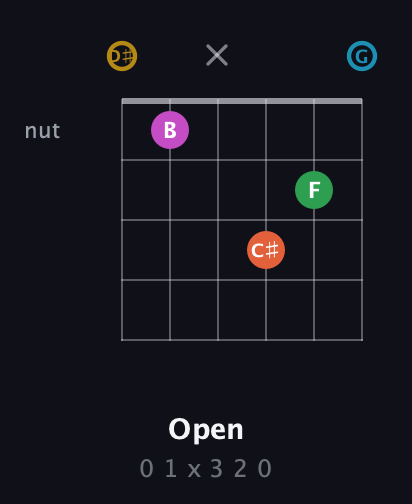 D♯ Augmented 9th guitar chord — Open (0 1 x 3 2 0) fretboard diagram in Open C Tuning (CGCGCE) · Capo 3