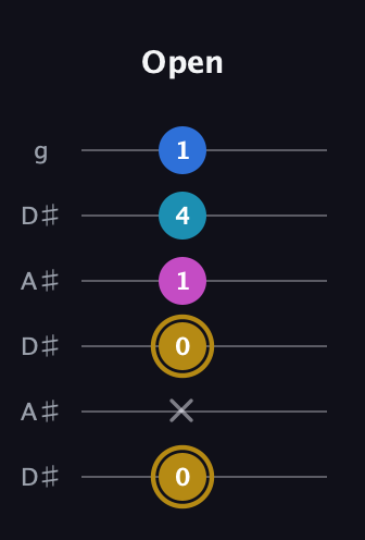 D♯ Augmented Added 11th guitar tab — Open (0 x 0 1 4 1) in Open C Tuning (CGCGCE) · Capo 3