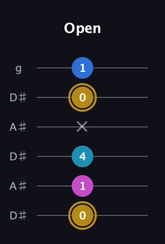 D♯ Augmented Added 11th guitar tab — Open (0 1 4 x 0 1) in Open C Tuning (CGCGCE) · Capo 3