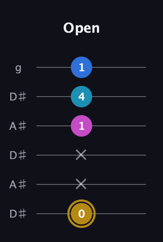 D♯ Augmented Added 11th guitar tab — Open (0 x x 1 4 1) in Open C Tuning (CGCGCE) · Capo 3