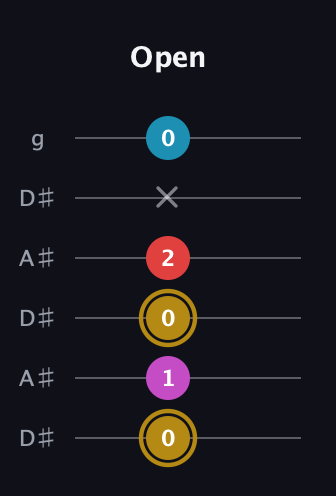 D♯ Augmented Added 13th guitar tab — Open (0 1 0 2 x 0) in Open C Tuning (CGCGCE) · Capo 3