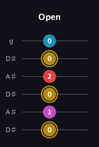 D♯ Augmented Added 13th guitar tab — Open (0 1 0 2 0 0) in Open C Tuning (CGCGCE) · Capo 3