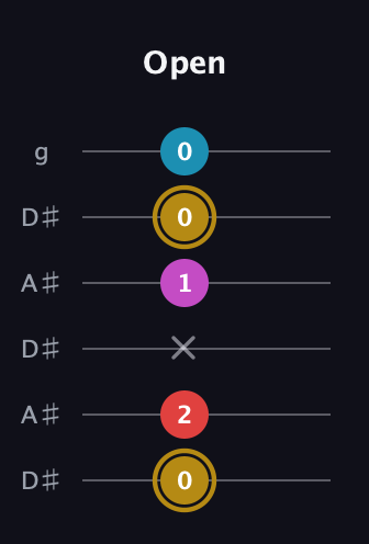 D♯ Augmented Added 13th guitar tab — Open (0 2 x 1 0 0) in Open C Tuning (CGCGCE) · Capo 3