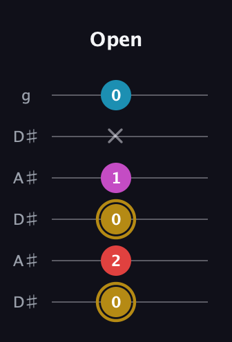 D♯ Augmented Added 13th guitar tab — Open (0 2 0 1 x 0) in Open C Tuning (CGCGCE) · Capo 3
