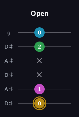 D♯ Augmented Added 2nd guitar tab — Open (0 1 x x 2 0) in Open C Tuning (CGCGCE) · Capo 3