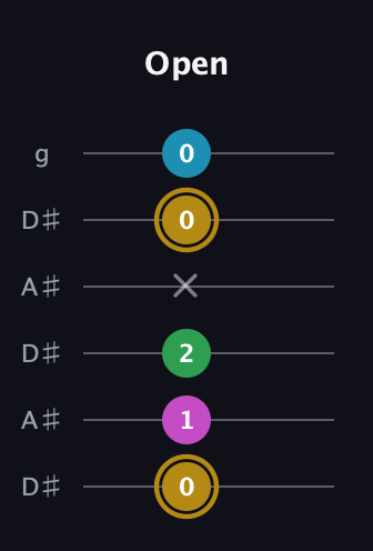 D♯ Augmented Added 2nd guitar tab — Open (0 1 2 x 0 0) in Open C Tuning (CGCGCE) · Capo 3