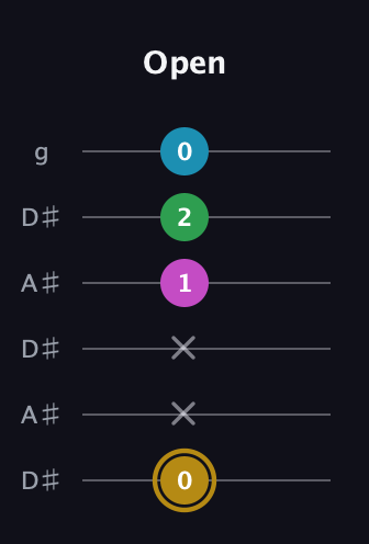 D♯ Augmented Added 2nd guitar tab — Open (0 x x 1 2 0) in Open C Tuning (CGCGCE) · Capo 3