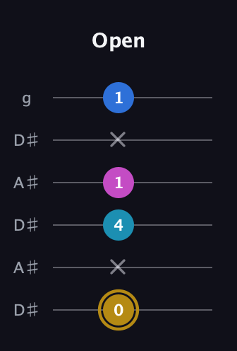 D♯ Augmented Added 4th guitar tab — Open (0 x 4 1 x 1) in Open C Tuning (CGCGCE) · Capo 3