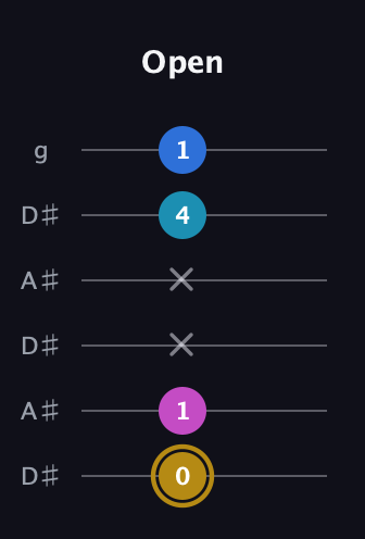 D♯ Augmented Added 4th guitar tab — Open (0 1 x x 4 1) in Open C Tuning (CGCGCE) · Capo 3