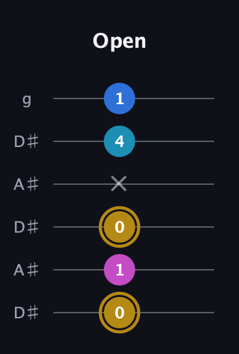 D♯ Augmented Added 4th guitar tab — Open (0 1 0 x 4 1) in Open C Tuning (CGCGCE) · Capo 3