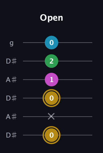D♯ Augmented Added 9th guitar tab — Open (0 x 0 1 2 0) in Open C Tuning (CGCGCE) · Capo 3
