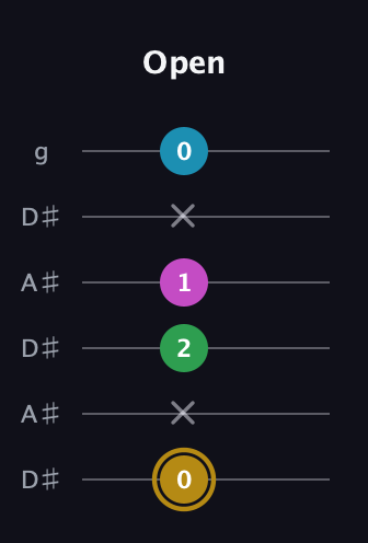 D♯ Augmented Added 9th guitar tab — Open (0 x 2 1 x 0) in Open C Tuning (CGCGCE) · Capo 3