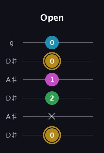 D♯ Augmented Added 9th guitar tab — Open (0 x 2 1 0 0) in Open C Tuning (CGCGCE) · Capo 3