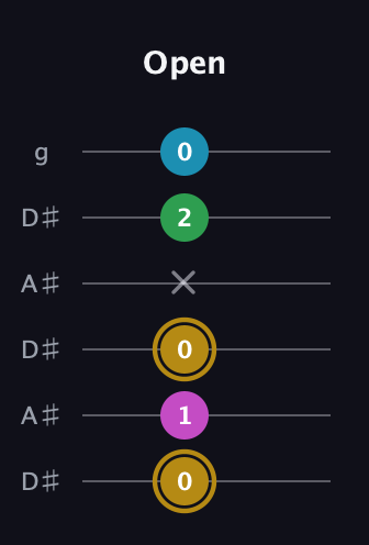 D♯ Augmented Added 9th guitar tab — Open (0 1 0 x 2 0) in Open C Tuning (CGCGCE) · Capo 3