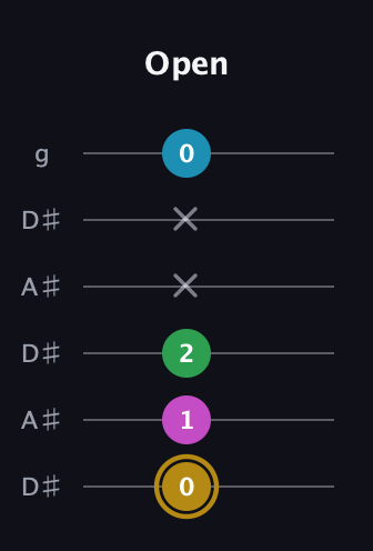 D♯ Augmented Added 9th guitar tab — Open (0 1 2 x x 0) in Open C Tuning (CGCGCE) · Capo 3