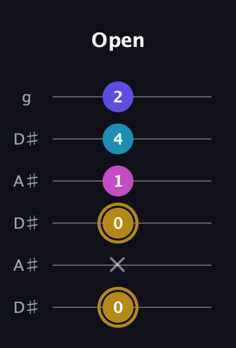 D♯ Augmented Flat 5th guitar tab — Open (0 x 0 1 4 2) in Open C Tuning (CGCGCE) · Capo 3