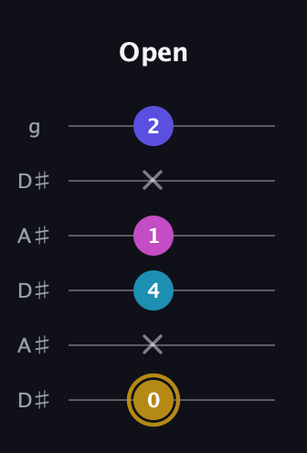 D♯ Augmented Flat 5th guitar tab — Open (0 x 4 1 x 2) in Open C Tuning (CGCGCE) · Capo 3