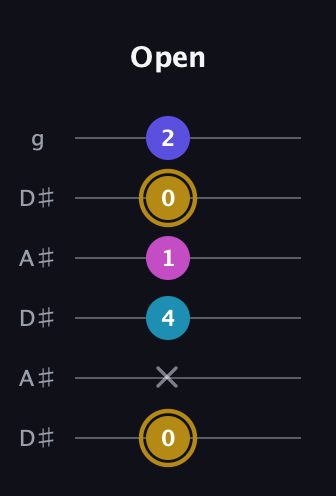 D♯ Augmented Flat 5th guitar tab — Open (0 x 4 1 0 2) in Open C Tuning (CGCGCE) · Capo 3