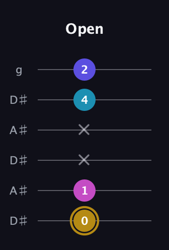 D♯ Augmented Flat 5th guitar tab — Open (0 1 x x 4 2) in Open C Tuning (CGCGCE) · Capo 3