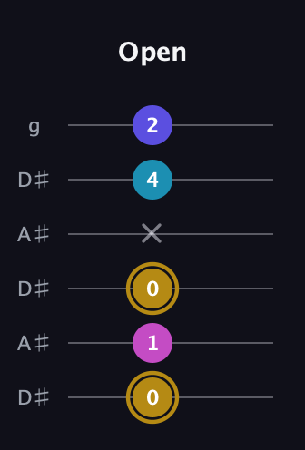 D♯ Augmented Flat 5th guitar tab — Open (0 1 0 x 4 2) in Open C Tuning (CGCGCE) · Capo 3