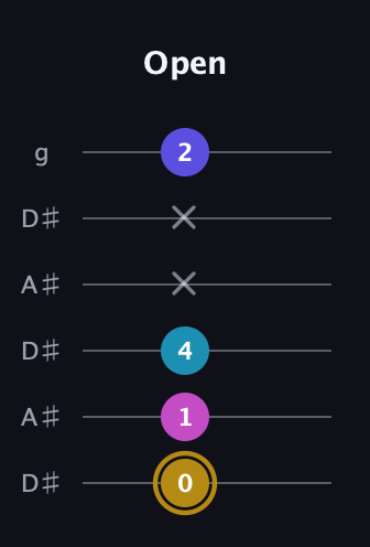 D♯ Augmented Flat 5th guitar tab — Open (0 1 4 x x 2) in Open C Tuning (CGCGCE) · Capo 3