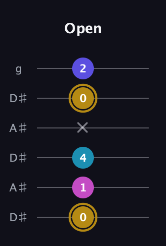 D♯ Augmented Flat 5th guitar tab — Open (0 1 4 x 0 2) in Open C Tuning (CGCGCE) · Capo 3