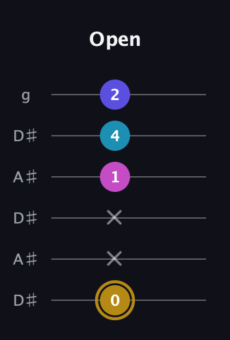 D♯ Augmented Flat 5th guitar tab — Open (0 x x 1 4 2) in Open C Tuning (CGCGCE) · Capo 3