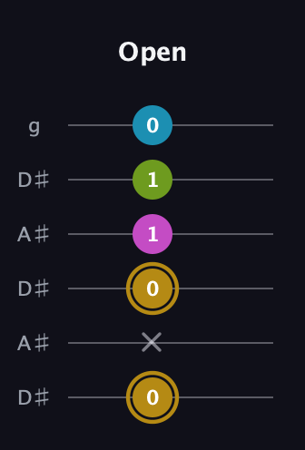 D♯ Augmented Flat 9th guitar tab — Open (0 x 0 1 1 0) in Open C Tuning (CGCGCE) · Capo 3