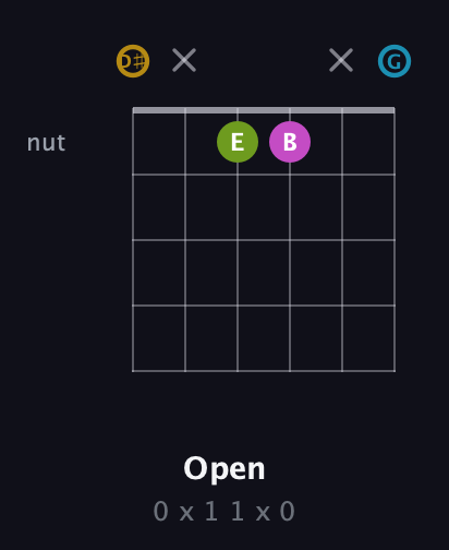 D♯ Augmented Flat 9th guitar chord — Open (0 x 1 1 x 0) fretboard diagram in Open C Tuning (CGCGCE) · Capo 3