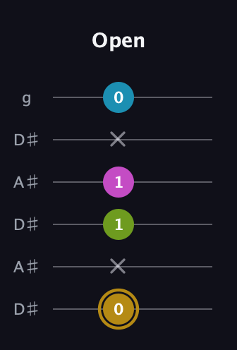 D♯ Augmented Flat 9th guitar tab — Open (0 x 1 1 x 0) in Open C Tuning (CGCGCE) · Capo 3