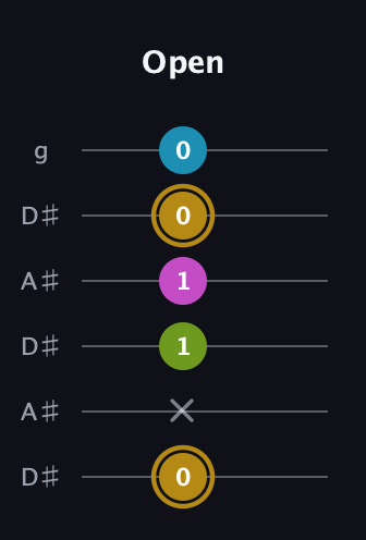D♯ Augmented Flat 9th guitar tab — Open (0 x 1 1 0 0) in Open C Tuning (CGCGCE) · Capo 3