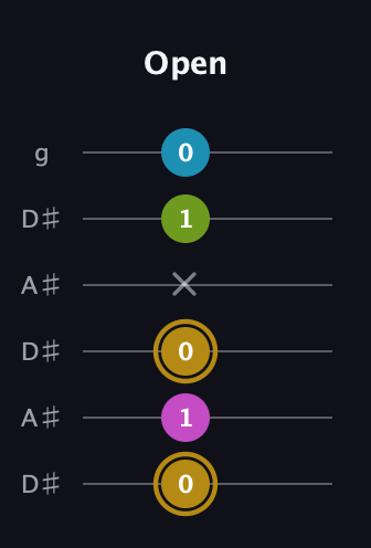 D♯ Augmented Flat 9th guitar tab — Open (0 1 0 x 1 0) in Open C Tuning (CGCGCE) · Capo 3