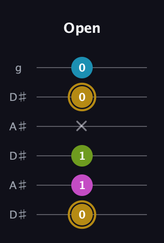 D♯ Augmented Flat 9th guitar tab — Open (0 1 1 x 0 0) in Open C Tuning (CGCGCE) · Capo 3